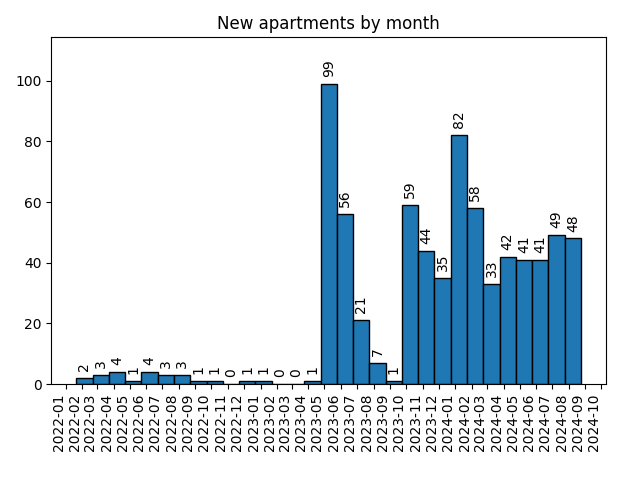 New apartments by month