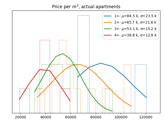 Price per square meter for actual apartments