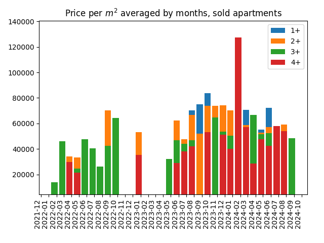 Price per square meter for sold apartments