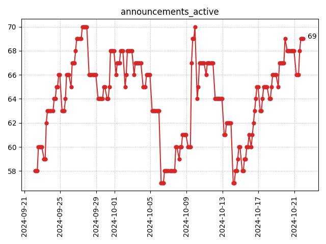 Active announcements