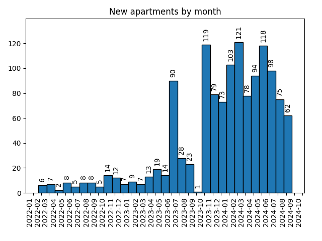 New apartments by month