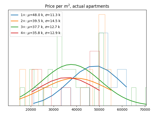 Price per square meter for actual apartments