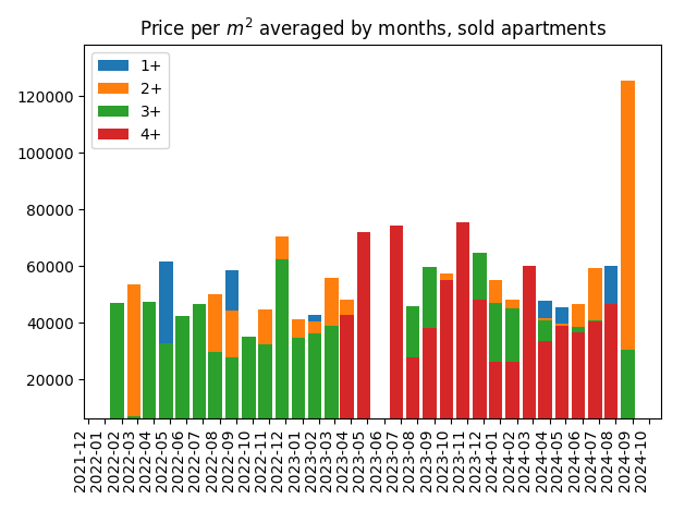 Price per square meter for sold apartments