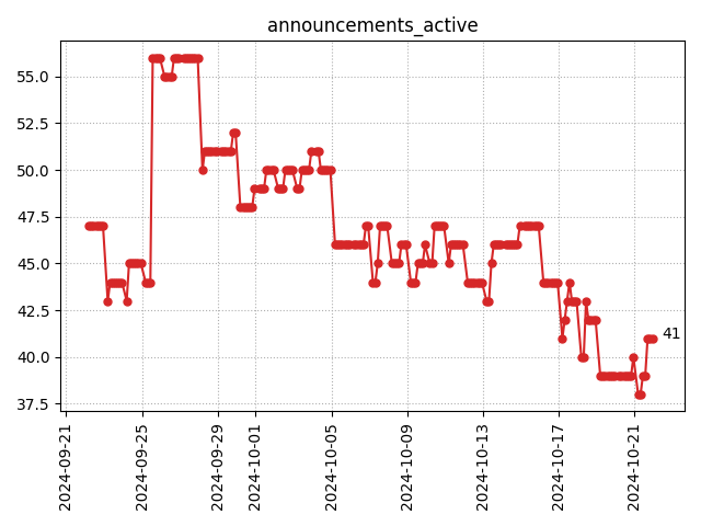 Active announcements