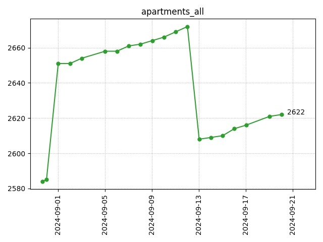 All apartments count