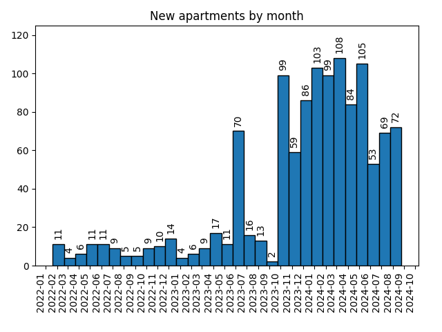 New apartments by month