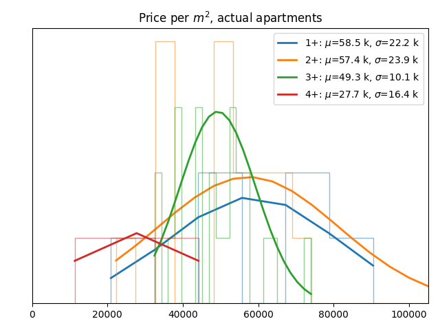 Price per square meter for actual apartments