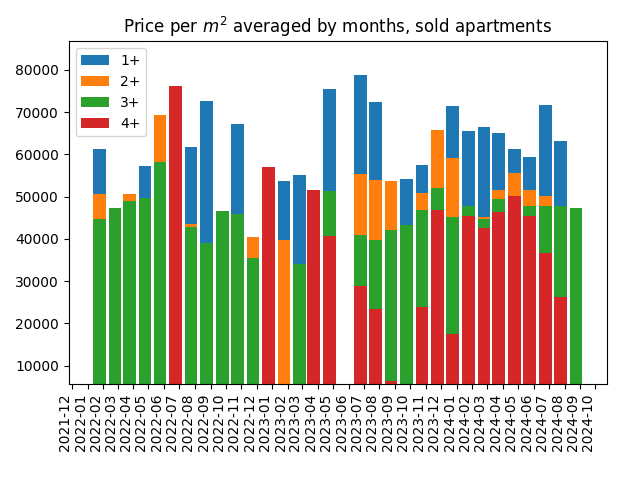 Price per square meter for sold apartments