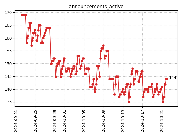 Active announcements