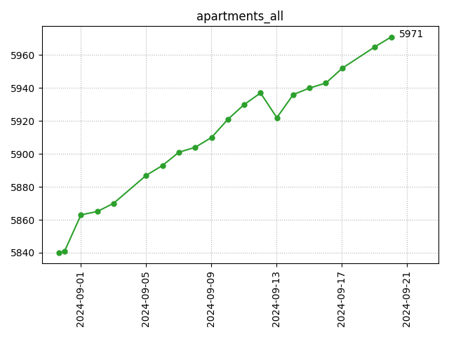 All apartments count