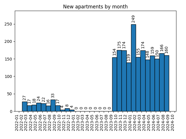 New apartments by month