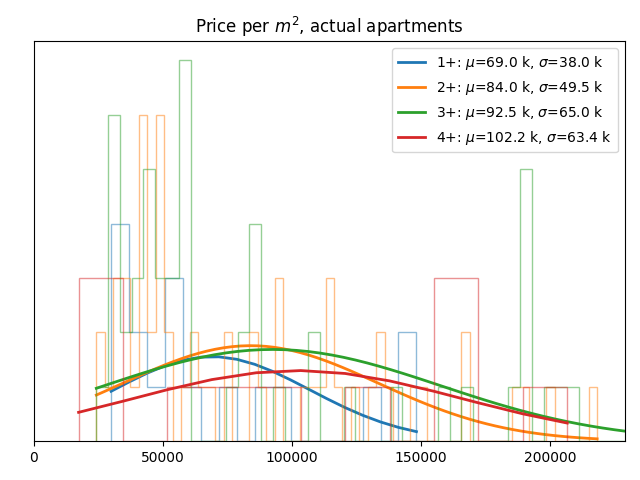 Price per square meter for actual apartments