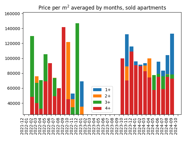 Price per square meter for sold apartments