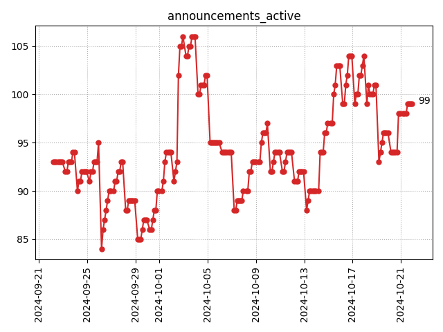 Active announcements