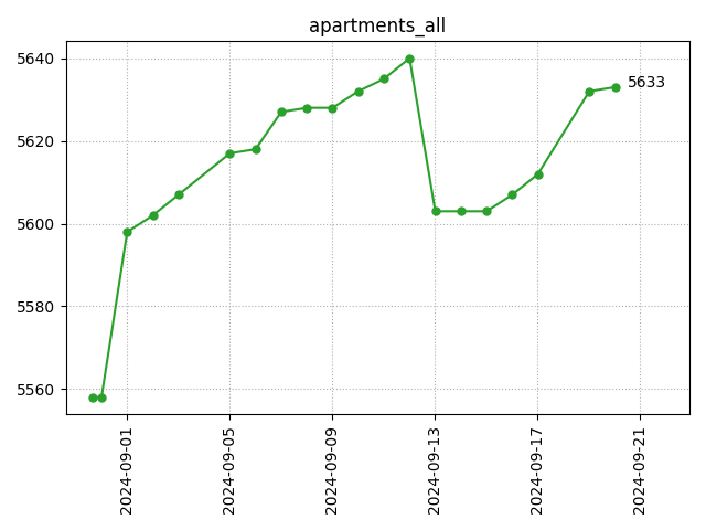 All apartments count