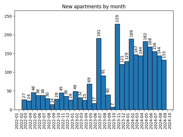 New apartments by month