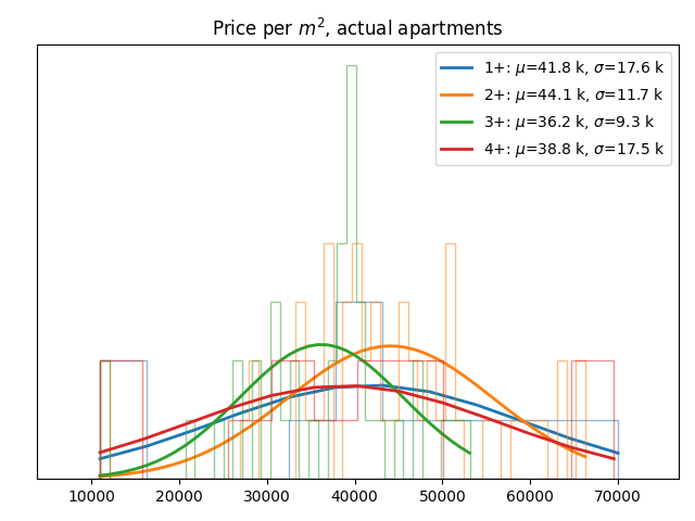 Price per square meter for actual apartments