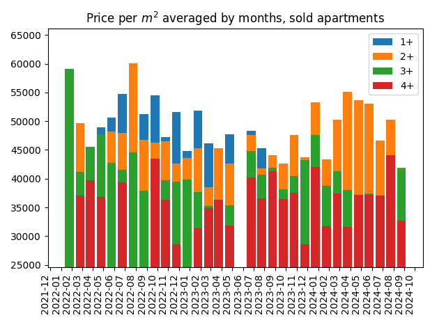 Price per square meter for sold apartments