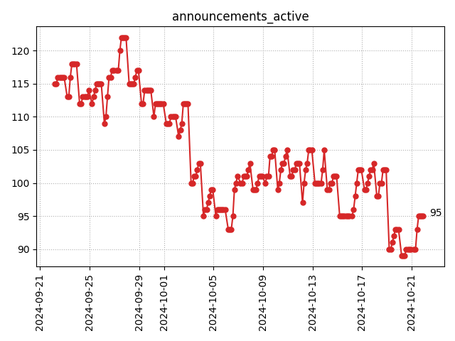 Active announcements