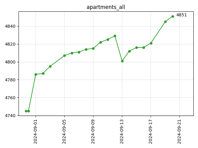 All apartments count