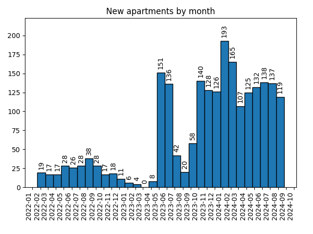 New apartments by month