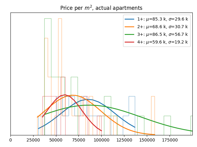 Price per square meter for actual apartments