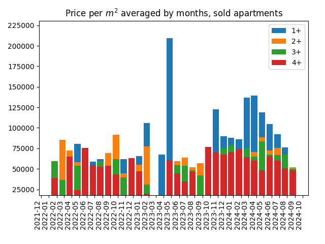 Price per square meter for sold apartments