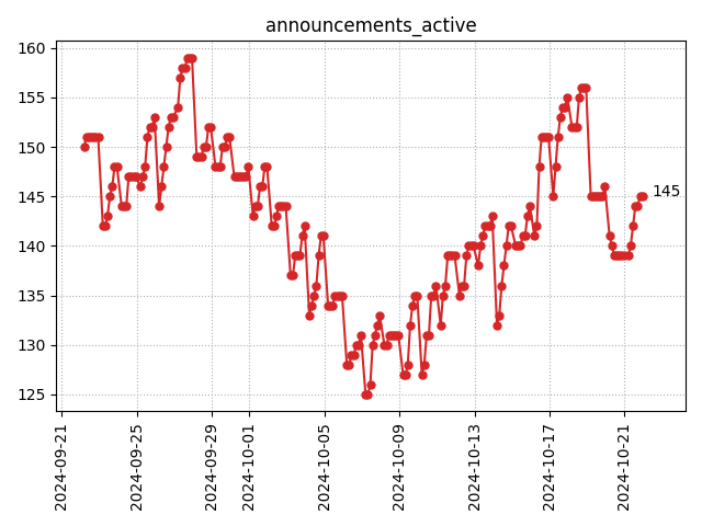 Active announcements