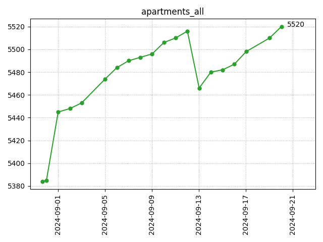 All apartments count