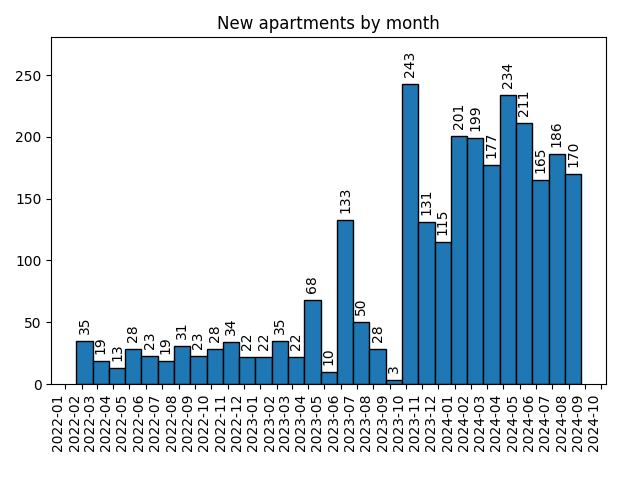 New apartments by month