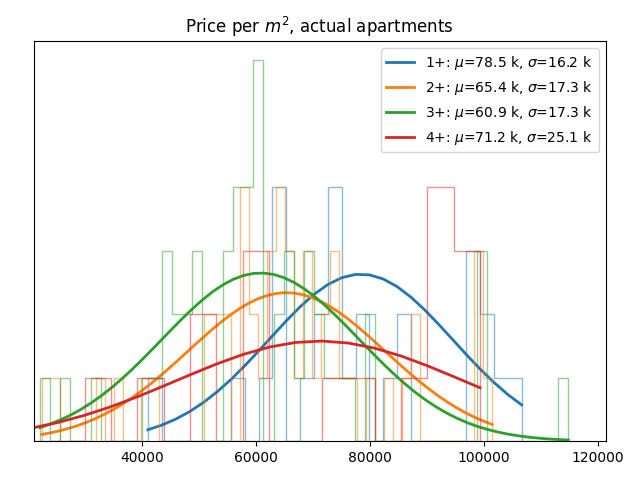 Price per square meter for actual apartments