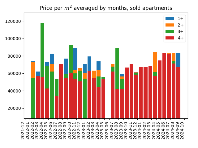 Price per square meter for sold apartments