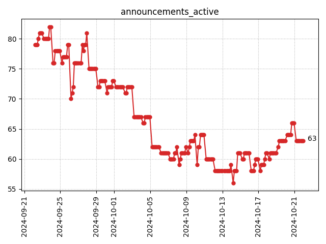 Active announcements