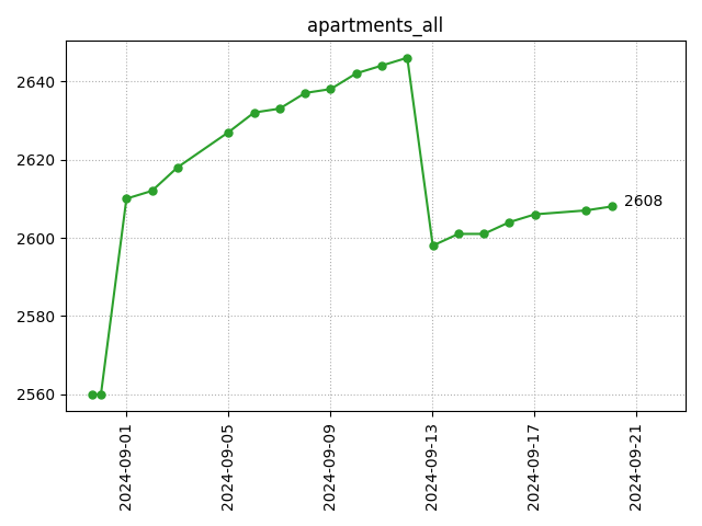 All apartments count