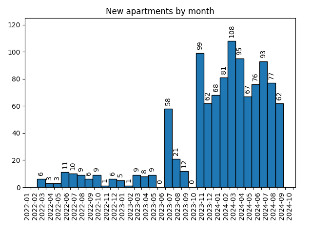 New apartments by month