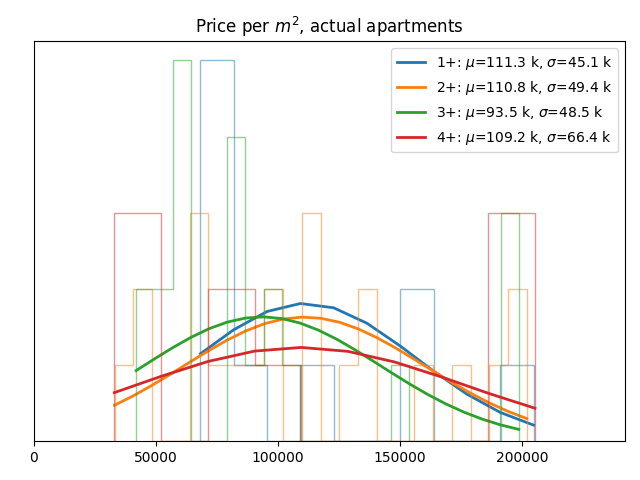 Price per square meter for actual apartments