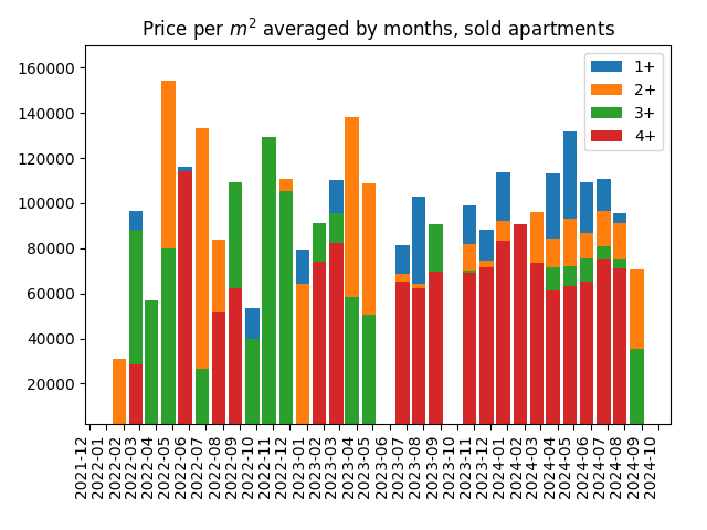 Price per square meter for sold apartments