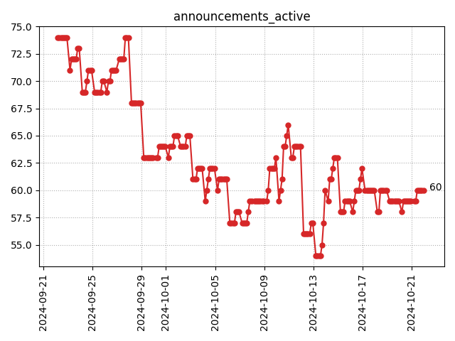 Active announcements