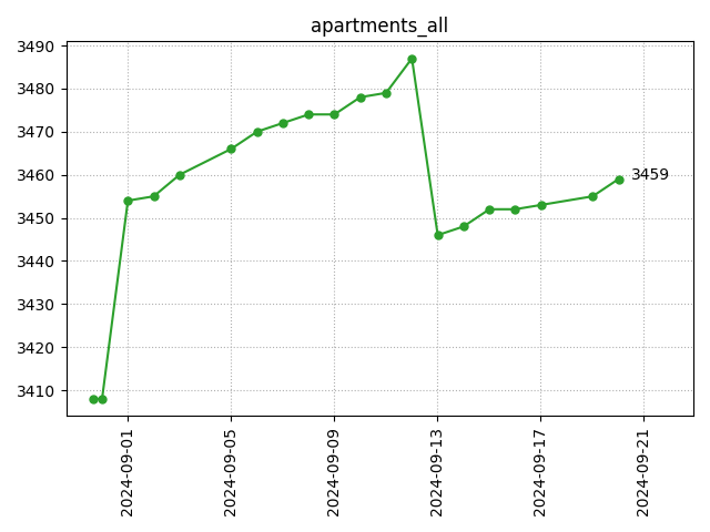 All apartments count