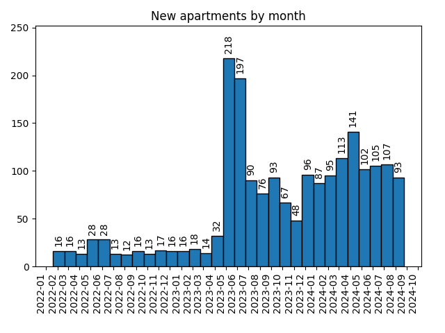 New apartments by month