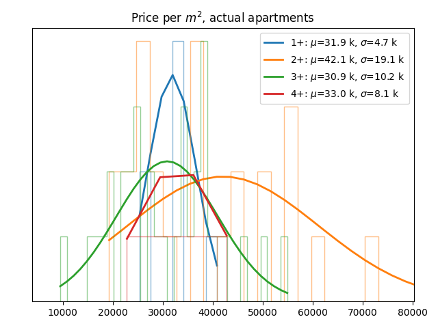 Price per square meter for actual apartments