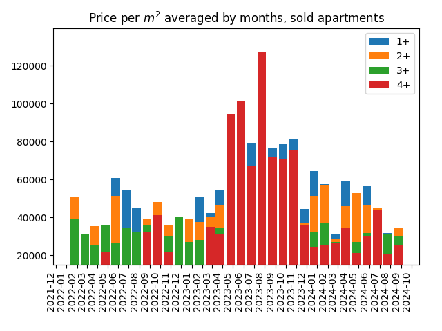 Price per square meter for sold apartments