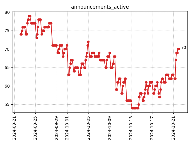 Active announcements