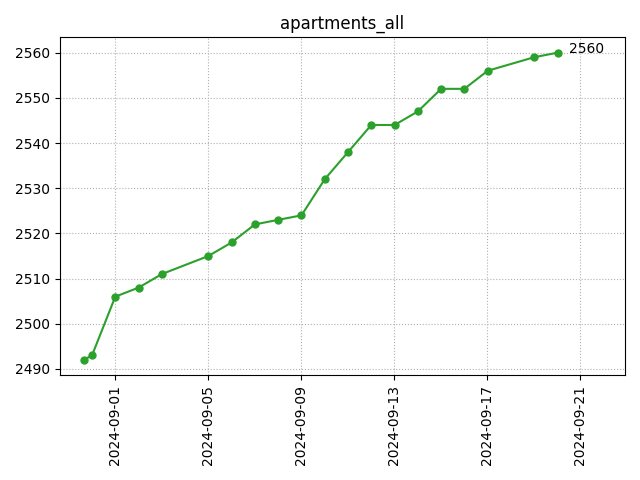 All apartments count