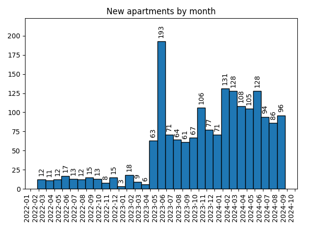 New apartments by month