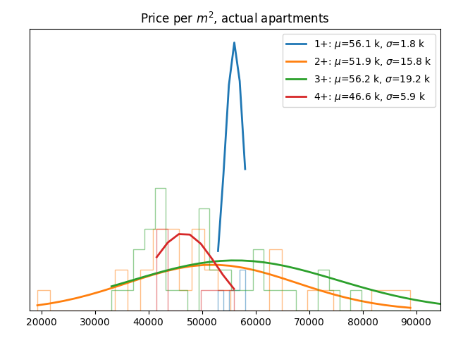 Price per square meter for actual apartments