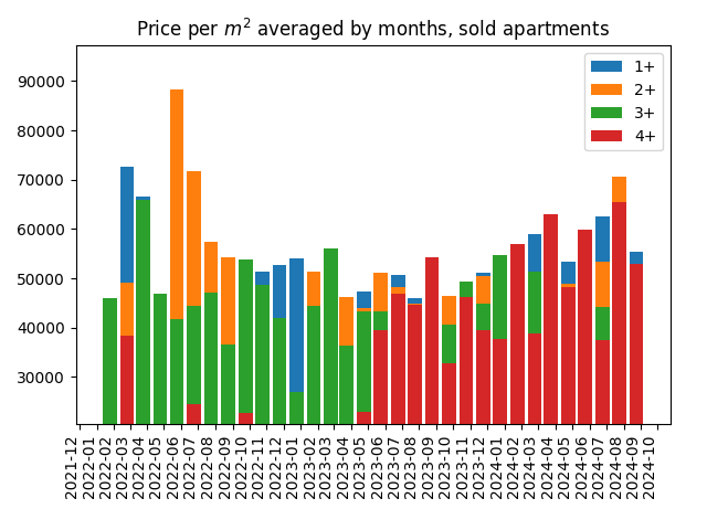 Price per square meter for sold apartments