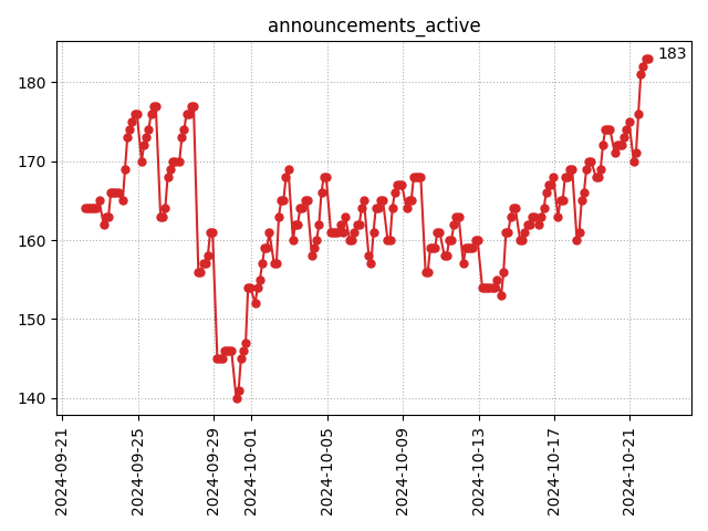 Active announcements