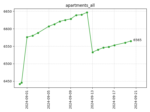 All apartments count