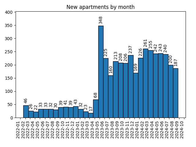 New apartments by month